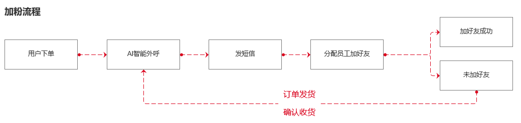 智能订单加粉